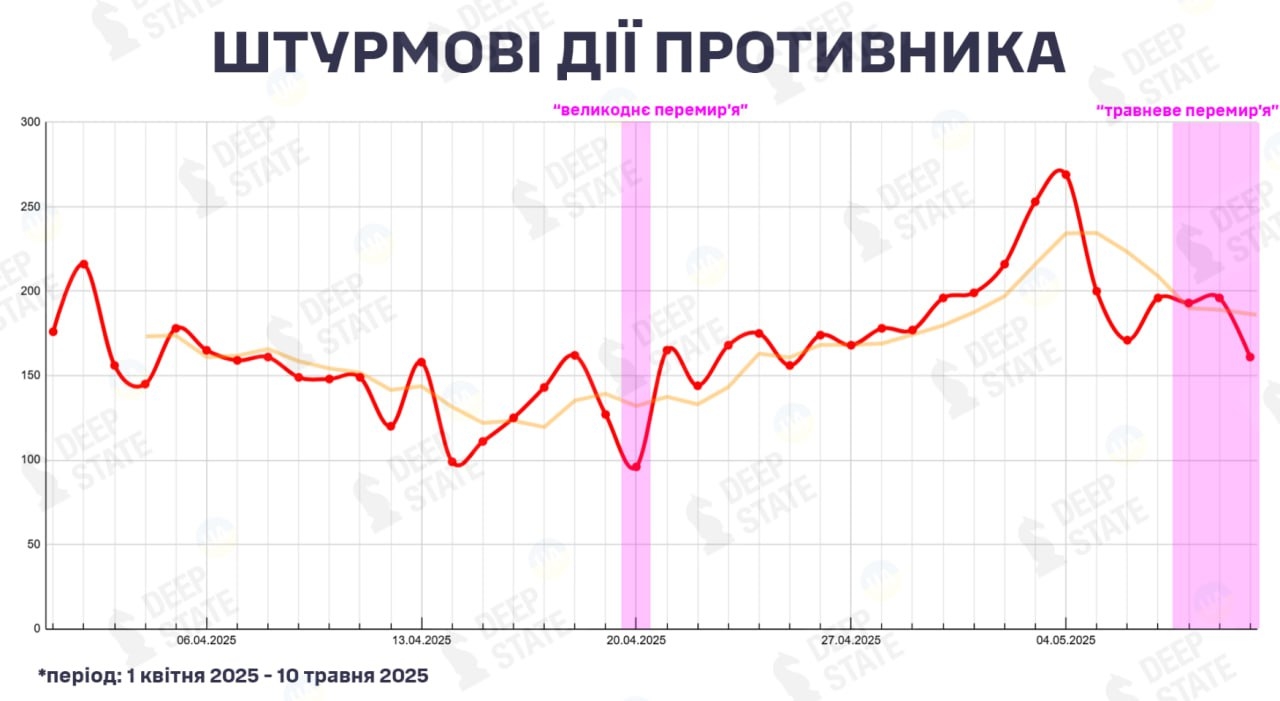 Количество штурмовых действий ВС РФ с 1 апреля по 10 мая 2025 года