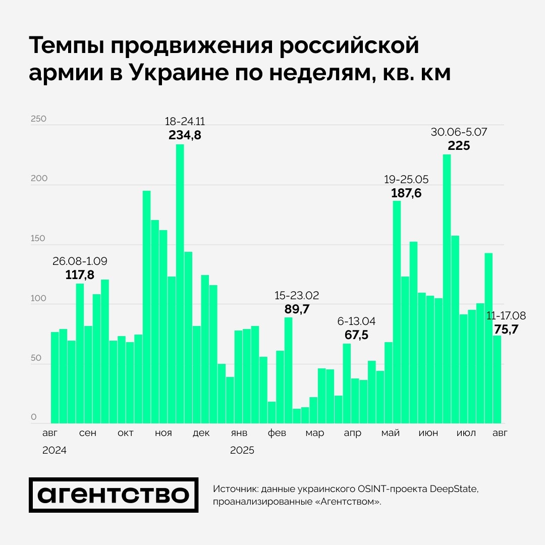 Недельные темпы территориального продвижения ВС РФ в Украине
