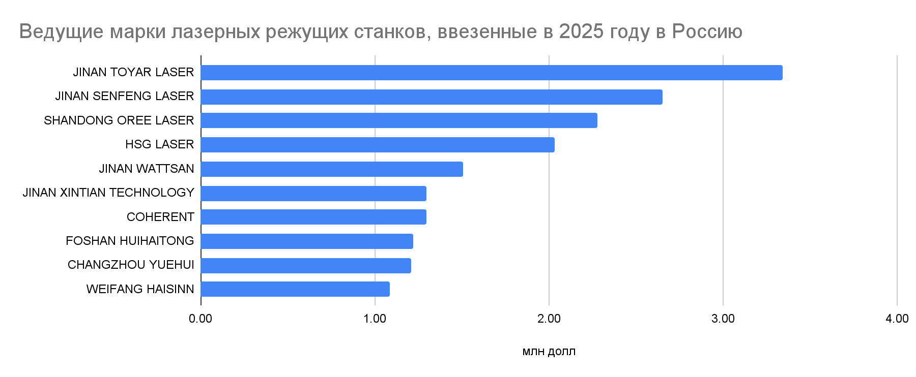 Ведущие производители станков для лазерной резки, ввезенных в Россию в 2025 году