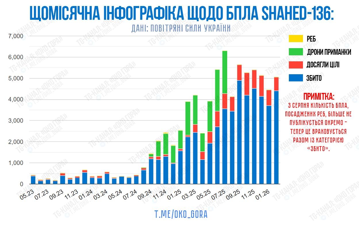 Помесячная динамика применения беспилотников типа «Шахед» по территории Украины