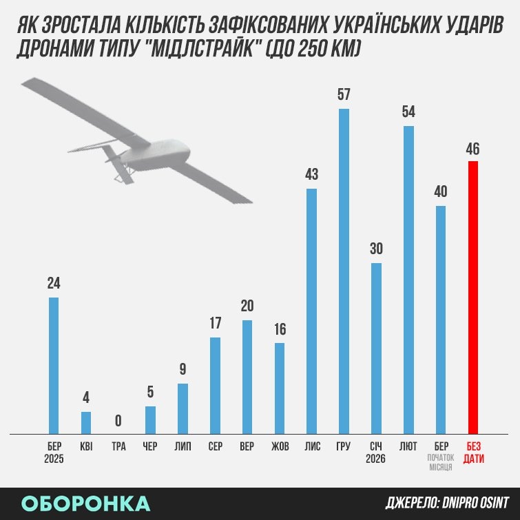 Количество украинских ударов по целям на глубине в 250 км от передовой с марта 2025 года