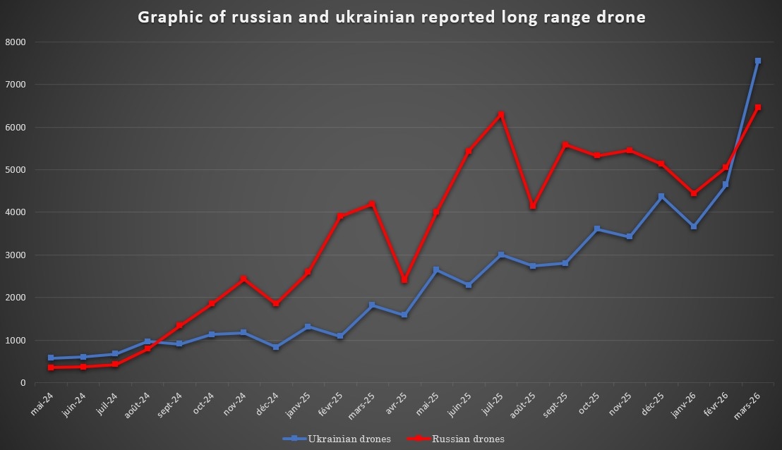 Официальные подсчеты пусков БПЛА по территории России и Украины с мая 2024 года
